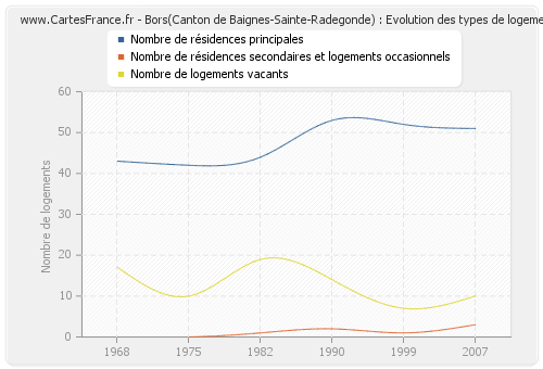 Bors(Canton de Baignes-Sainte-Radegonde) : Evolution des types de logements